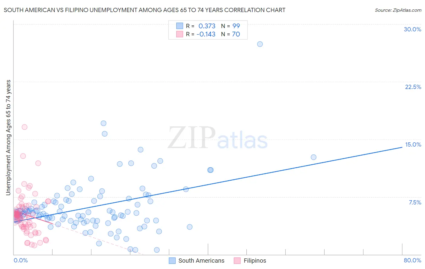 South American vs Filipino Unemployment Among Ages 65 to 74 years