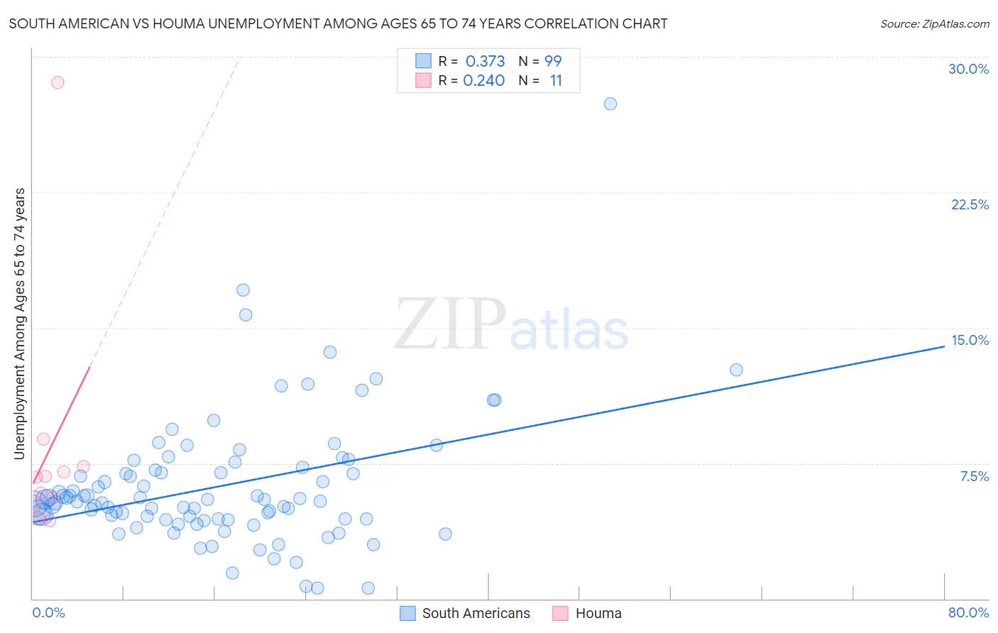 South American vs Houma Unemployment Among Ages 65 to 74 years