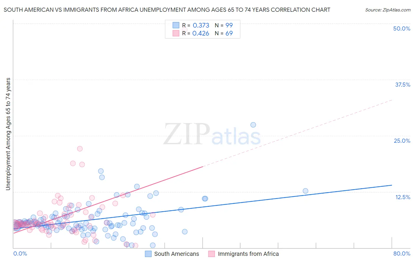 South American vs Immigrants from Africa Unemployment Among Ages 65 to 74 years