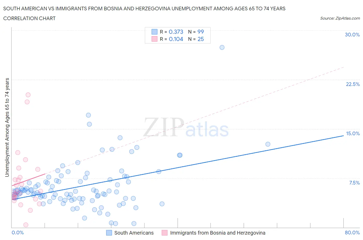 South American vs Immigrants from Bosnia and Herzegovina Unemployment Among Ages 65 to 74 years