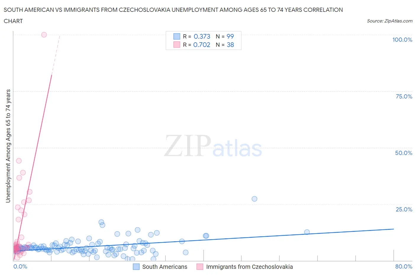 South American vs Immigrants from Czechoslovakia Unemployment Among Ages 65 to 74 years