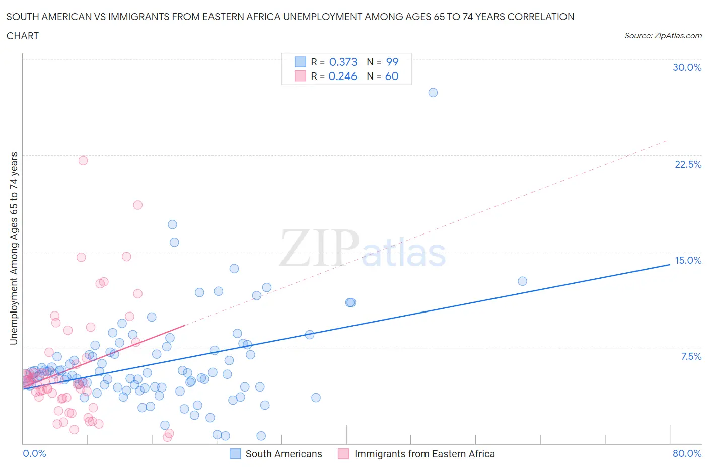 South American vs Immigrants from Eastern Africa Unemployment Among Ages 65 to 74 years