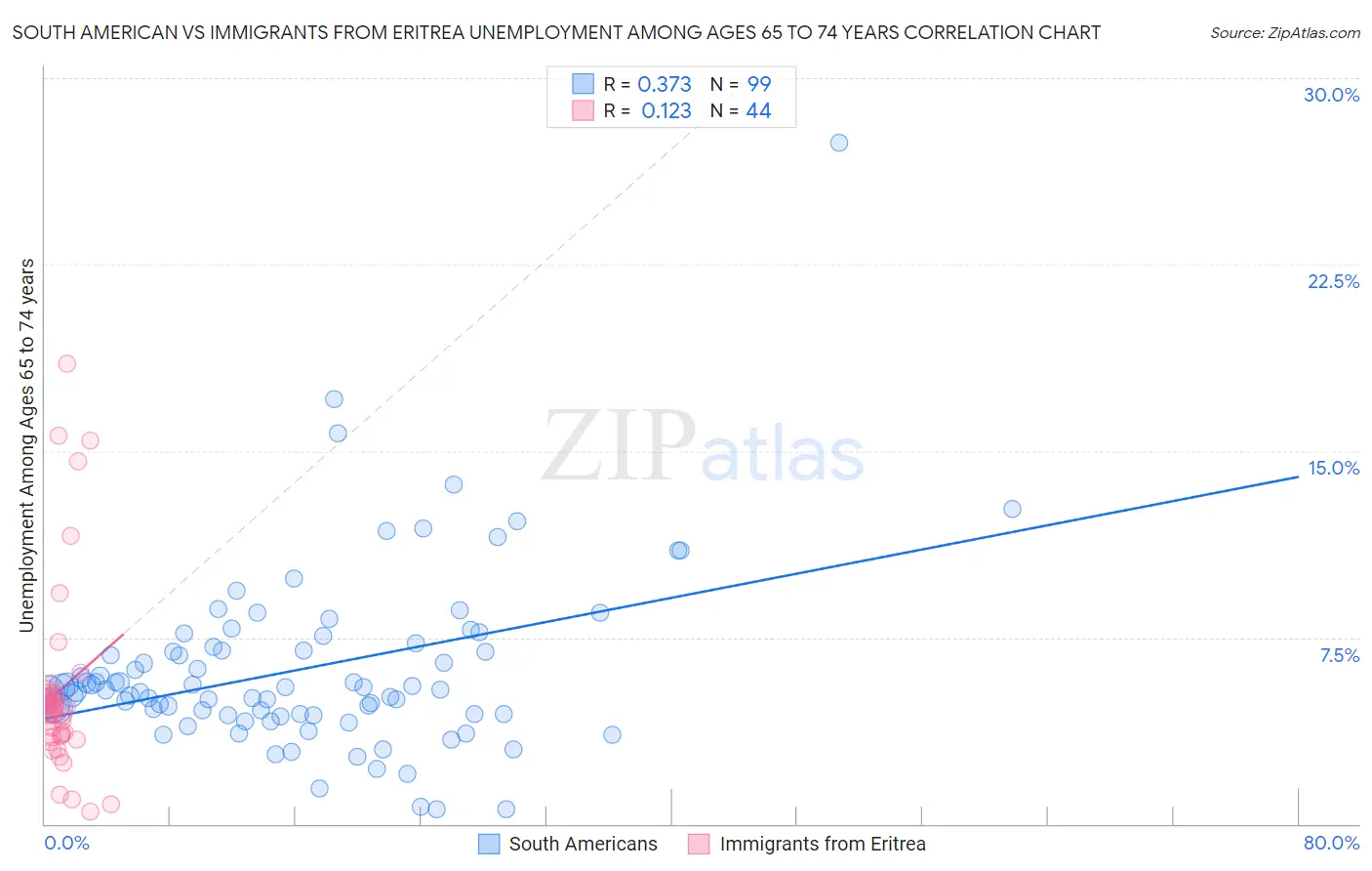 South American vs Immigrants from Eritrea Unemployment Among Ages 65 to 74 years