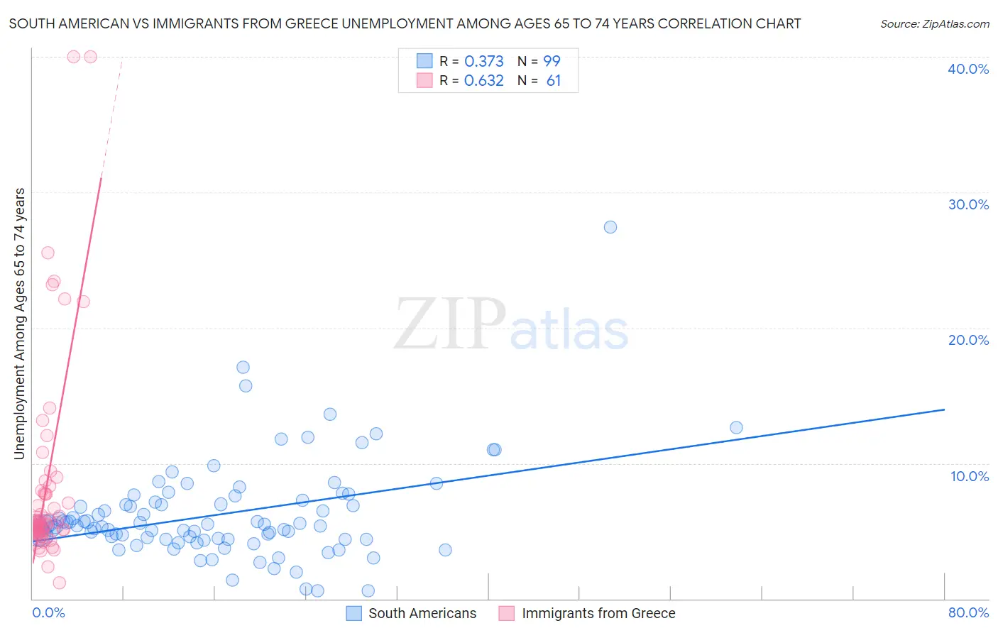 South American vs Immigrants from Greece Unemployment Among Ages 65 to 74 years