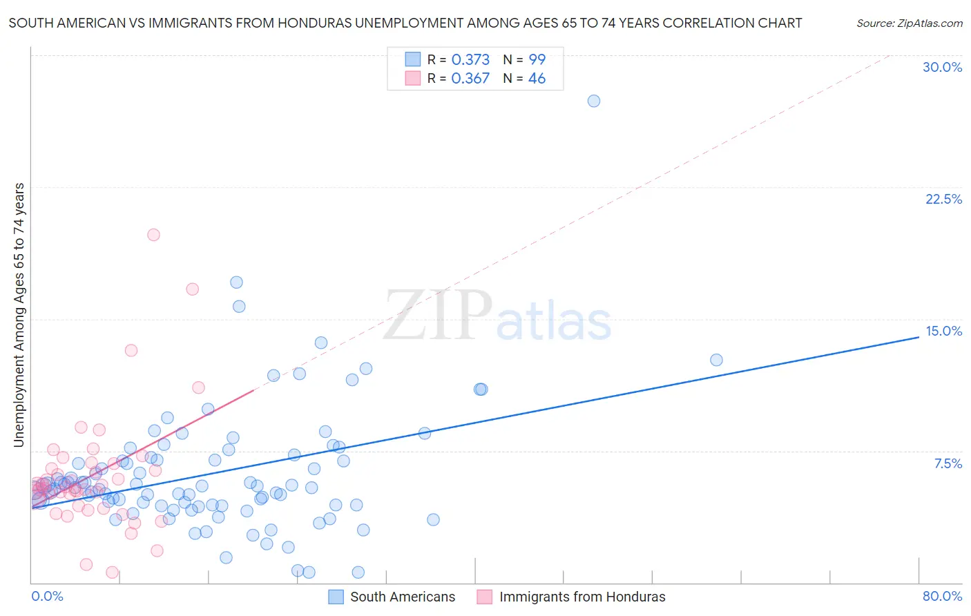 South American vs Immigrants from Honduras Unemployment Among Ages 65 to 74 years