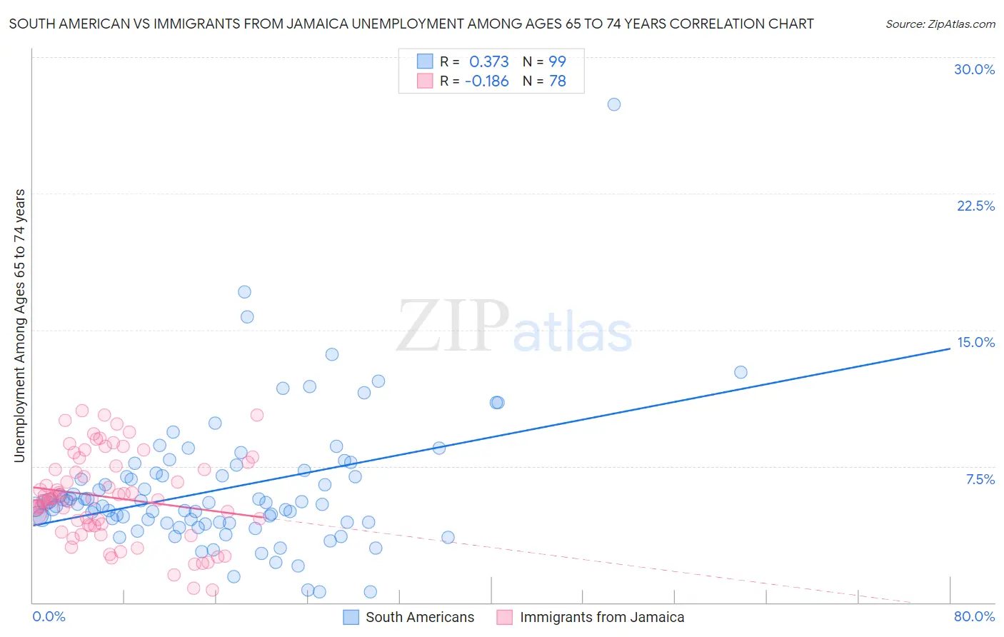 South American vs Immigrants from Jamaica Unemployment Among Ages 65 to 74 years