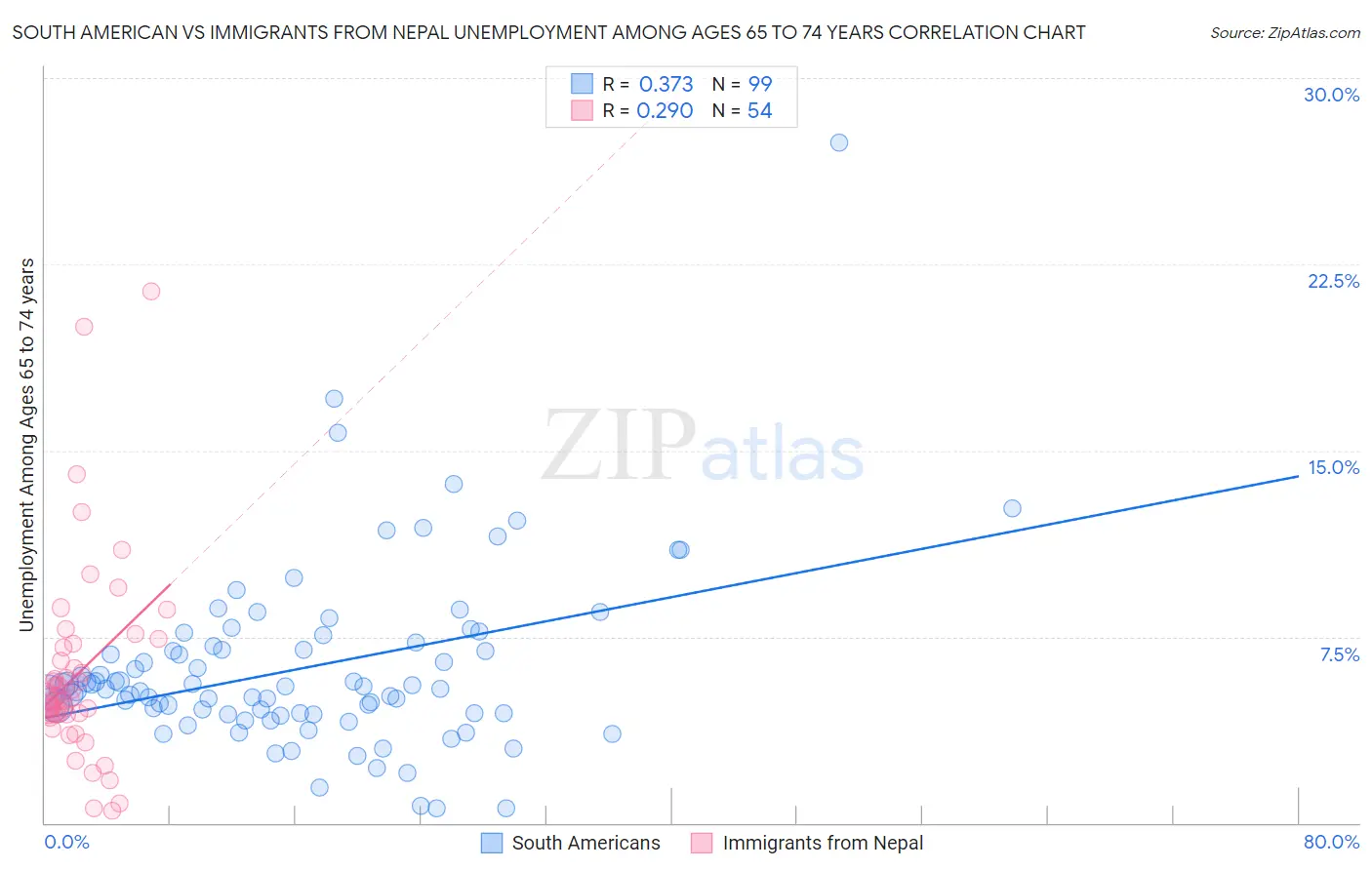 South American vs Immigrants from Nepal Unemployment Among Ages 65 to 74 years