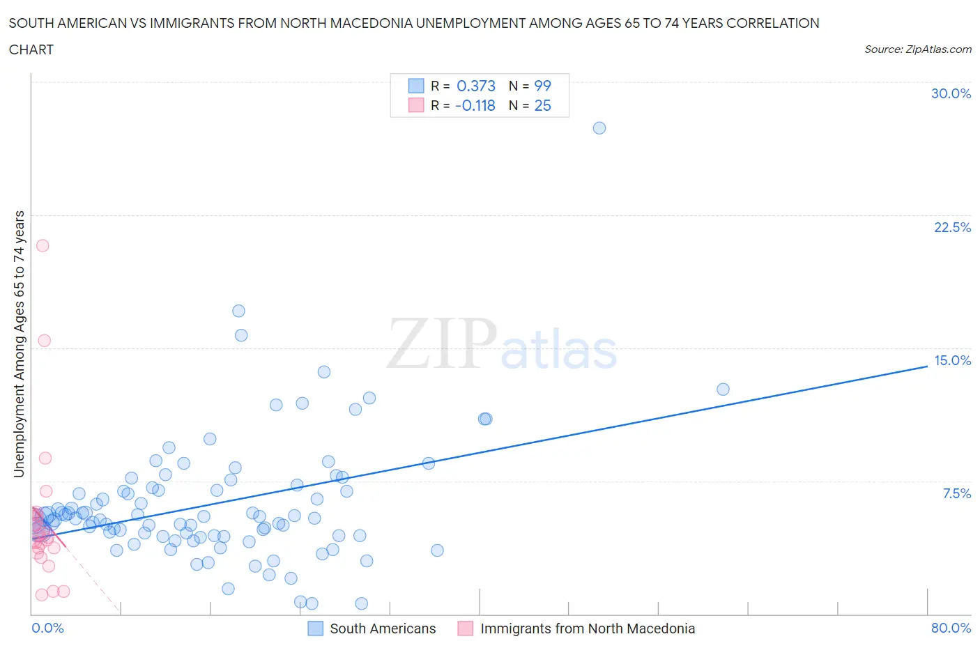 South American vs Immigrants from North Macedonia Unemployment Among Ages 65 to 74 years