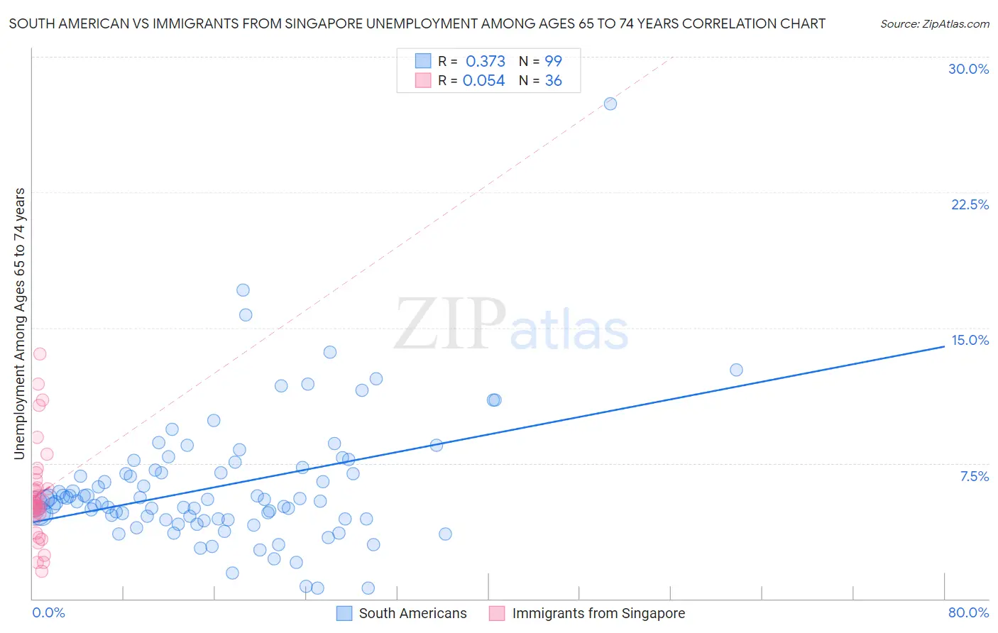 South American vs Immigrants from Singapore Unemployment Among Ages 65 to 74 years