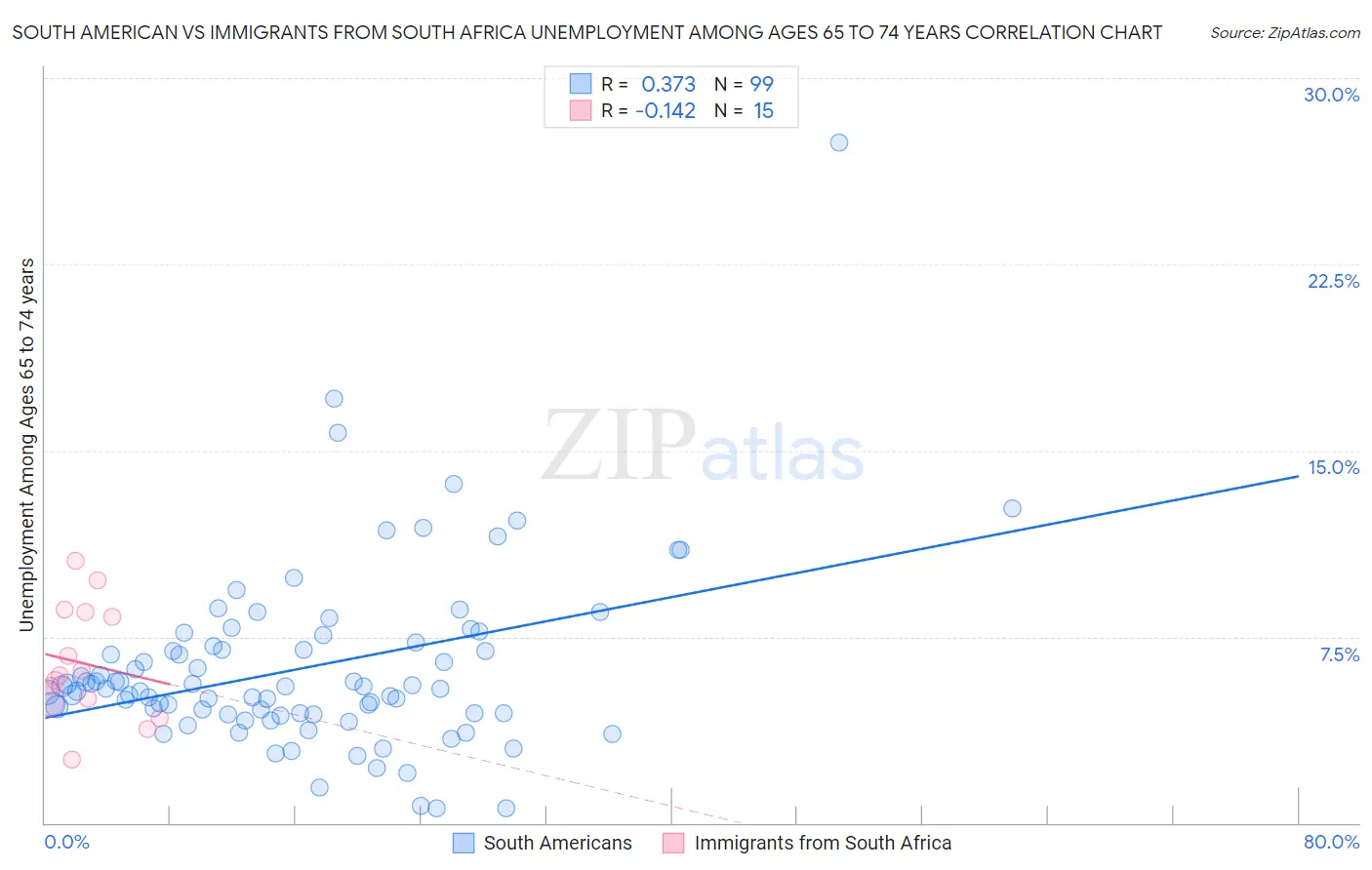 South American vs Immigrants from South Africa Unemployment Among Ages 65 to 74 years
