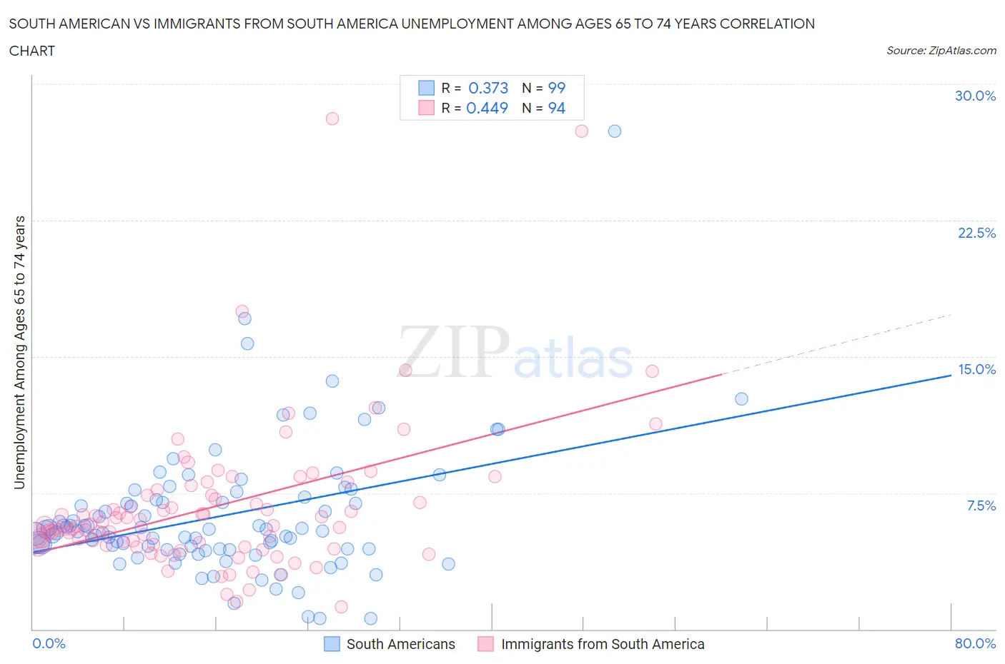 South American vs Immigrants from South America Unemployment Among Ages 65 to 74 years