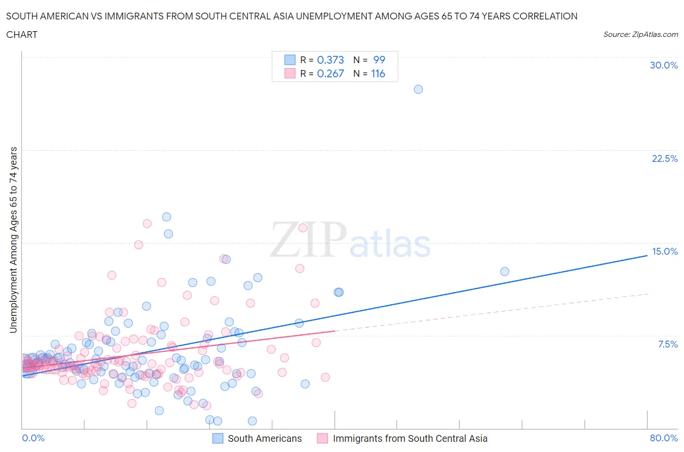 South American vs Immigrants from South Central Asia Unemployment Among Ages 65 to 74 years