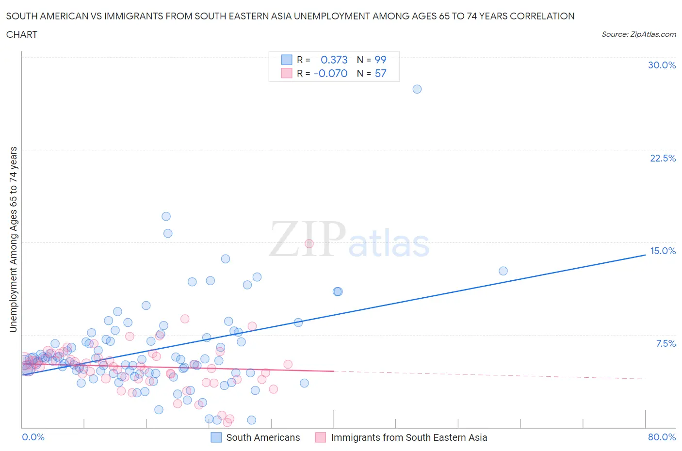 South American vs Immigrants from South Eastern Asia Unemployment Among Ages 65 to 74 years