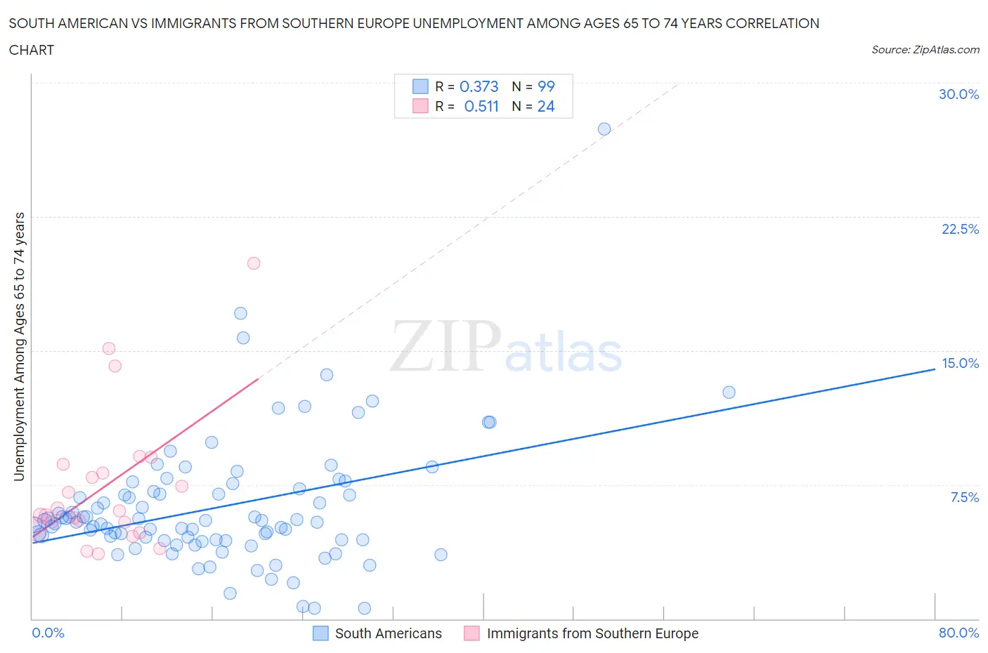 South American vs Immigrants from Southern Europe Unemployment Among Ages 65 to 74 years