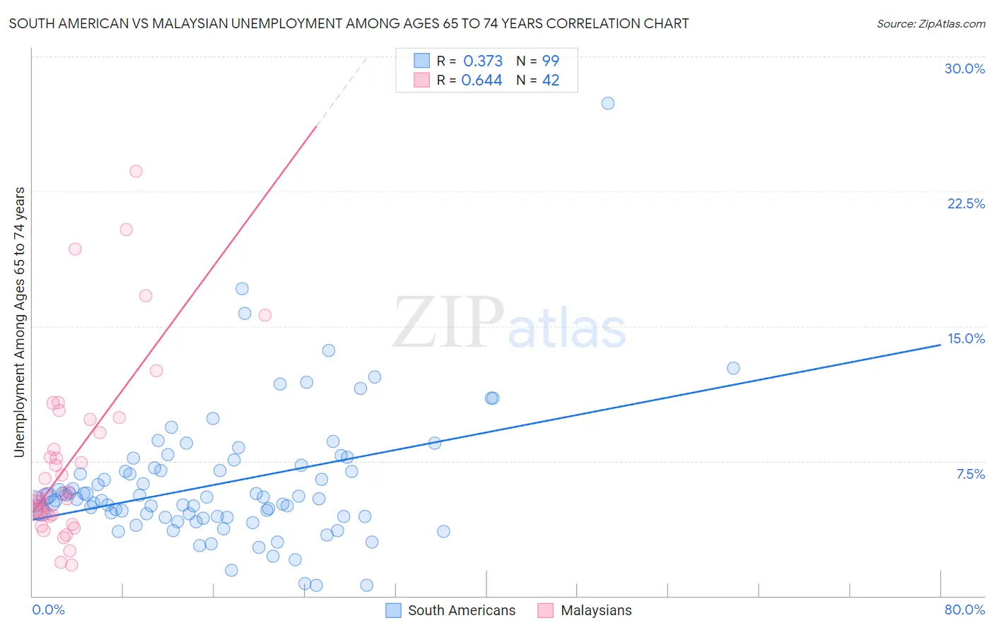 South American vs Malaysian Unemployment Among Ages 65 to 74 years