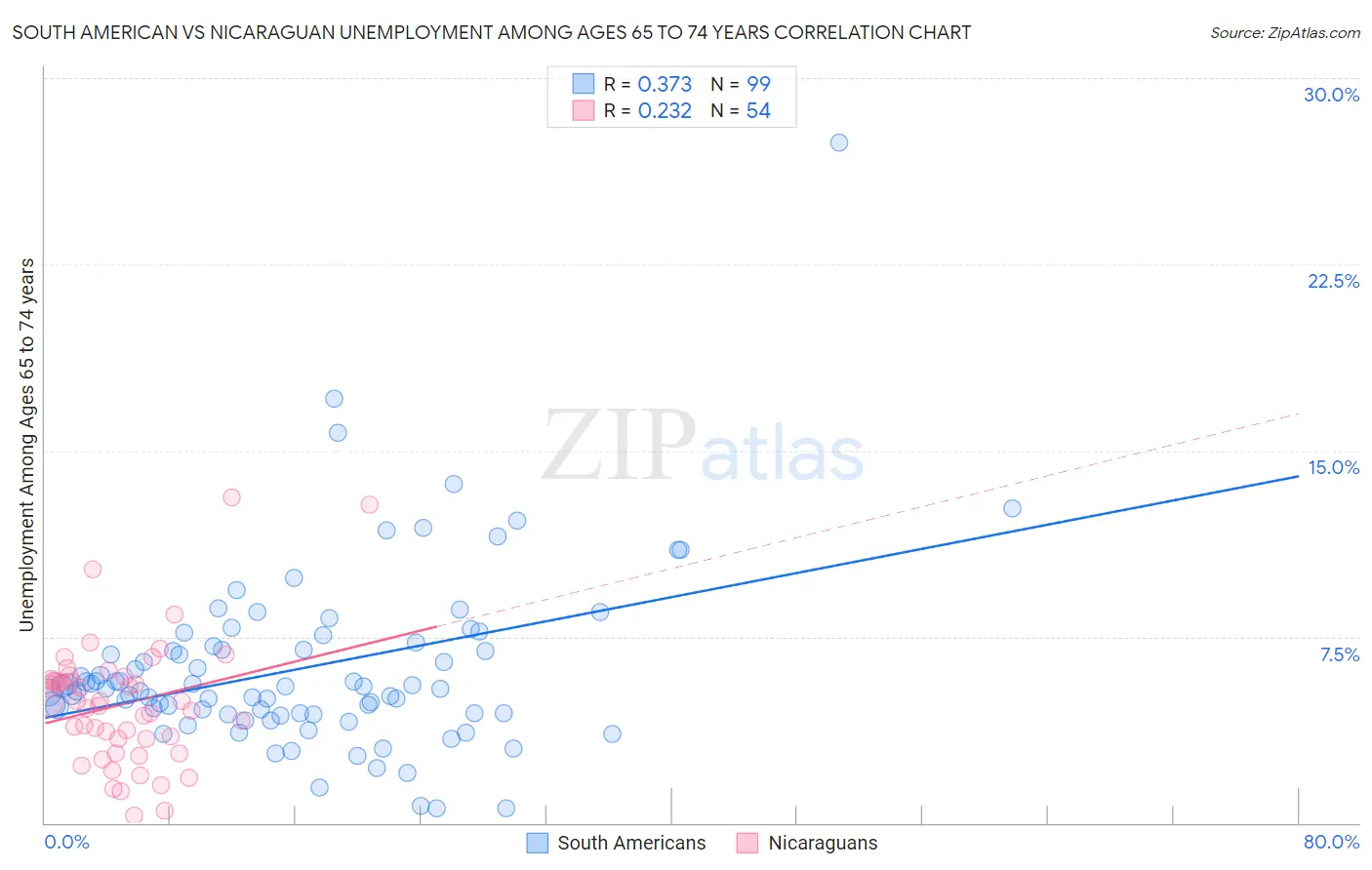 South American vs Nicaraguan Unemployment Among Ages 65 to 74 years