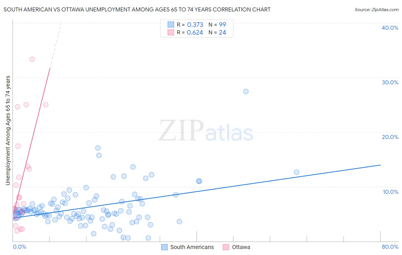 South American vs Ottawa Unemployment Among Ages 65 to 74 years