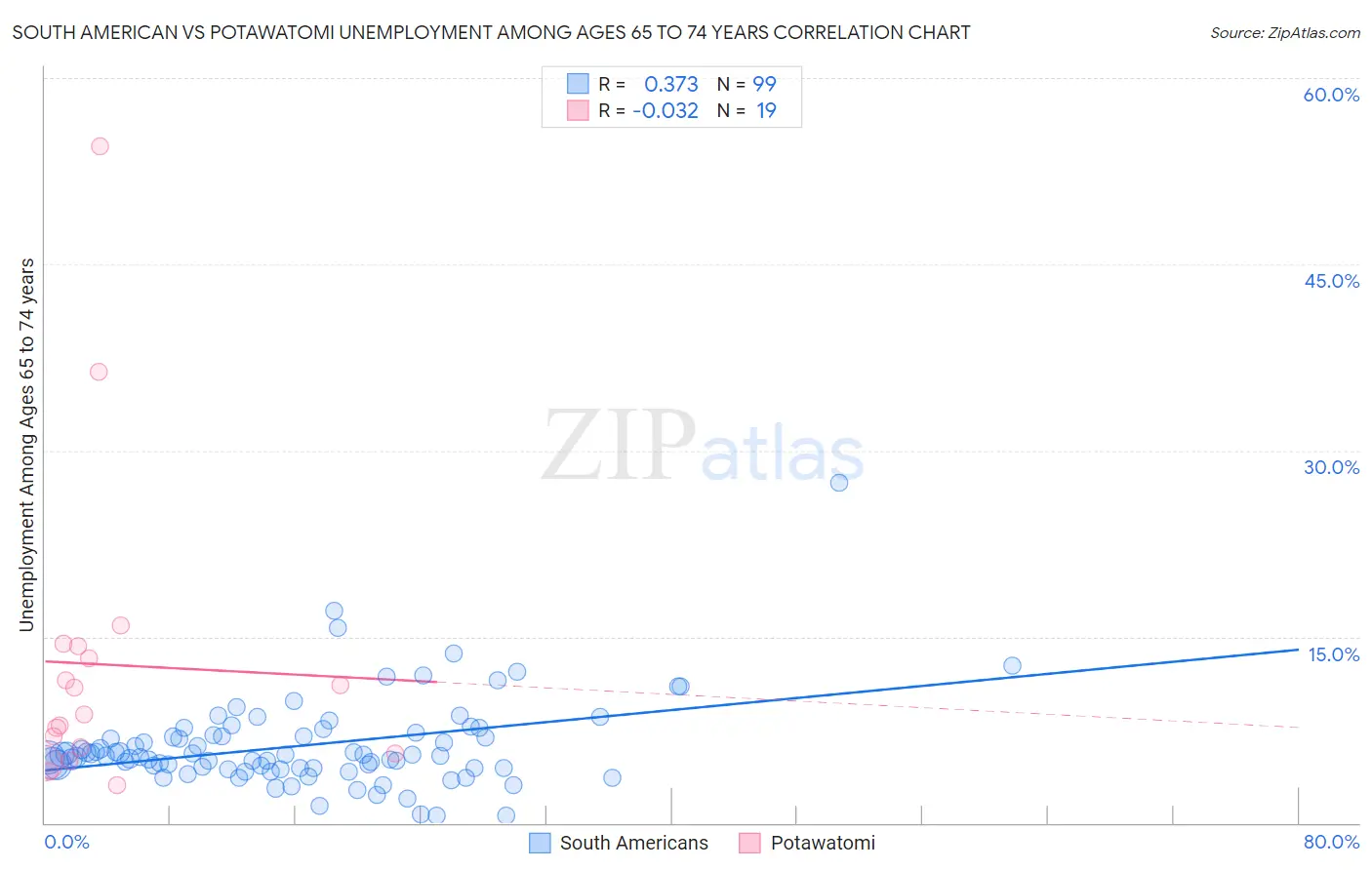 South American vs Potawatomi Unemployment Among Ages 65 to 74 years