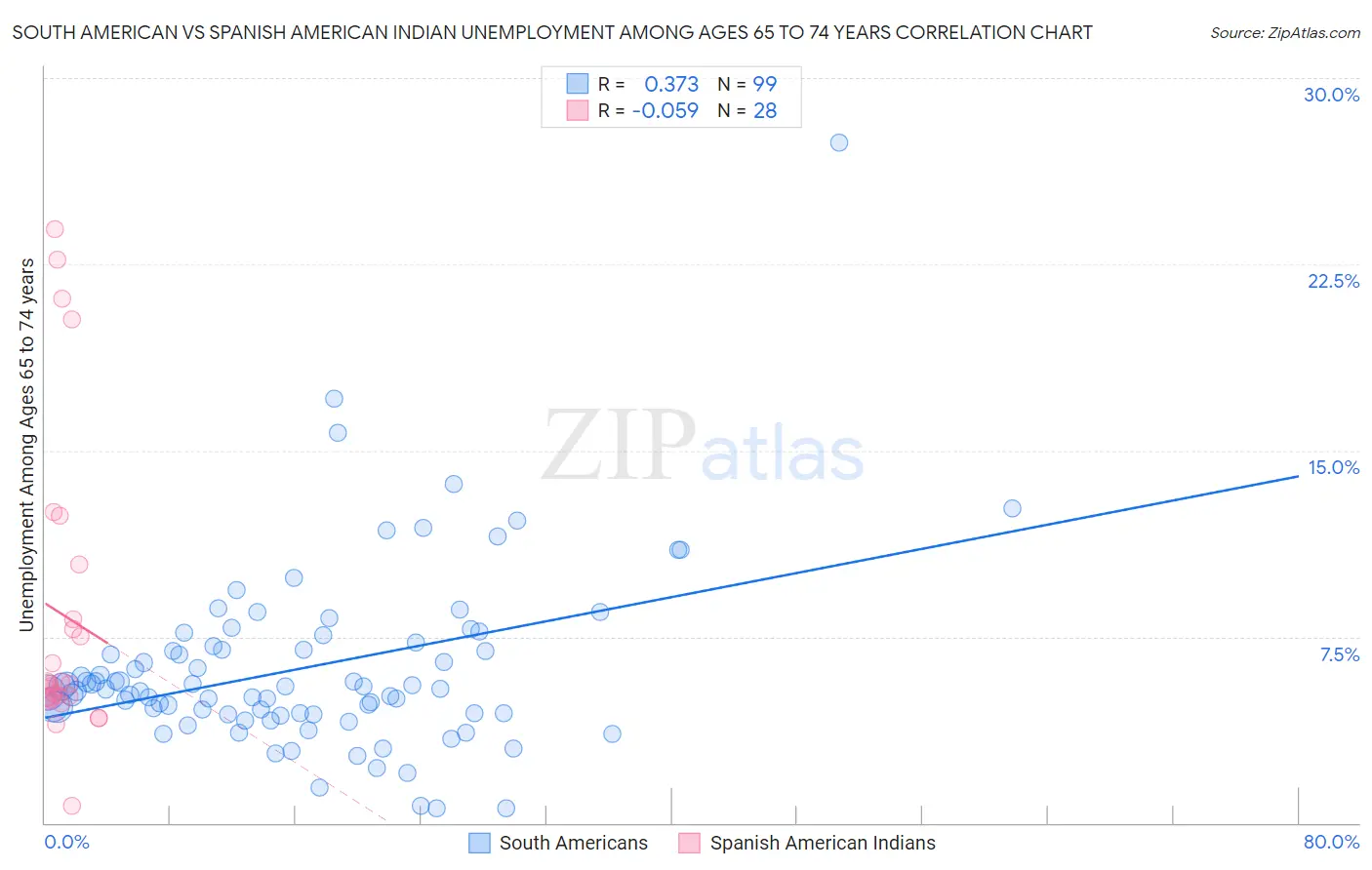 South American vs Spanish American Indian Unemployment Among Ages 65 to 74 years