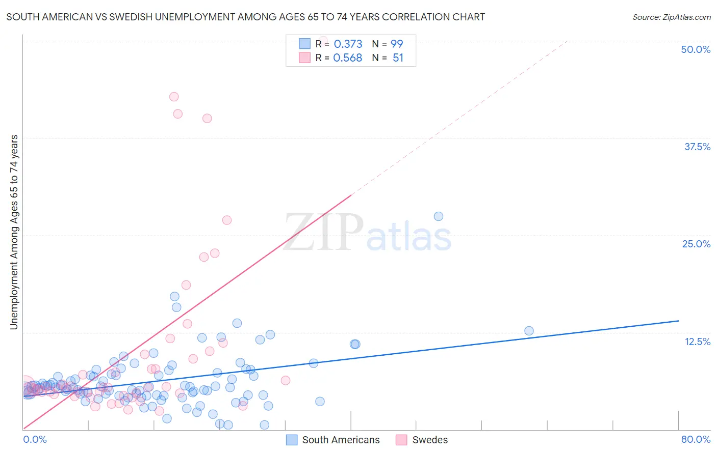South American vs Swedish Unemployment Among Ages 65 to 74 years