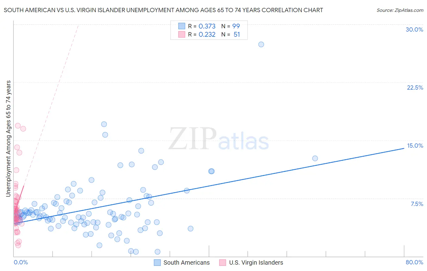 South American vs U.S. Virgin Islander Unemployment Among Ages 65 to 74 years