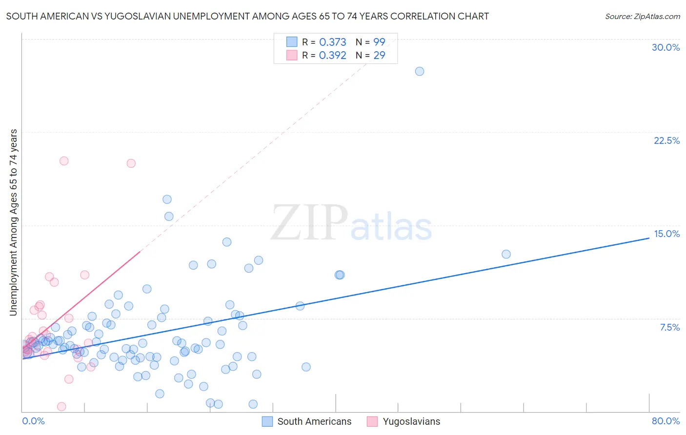 South American vs Yugoslavian Unemployment Among Ages 65 to 74 years