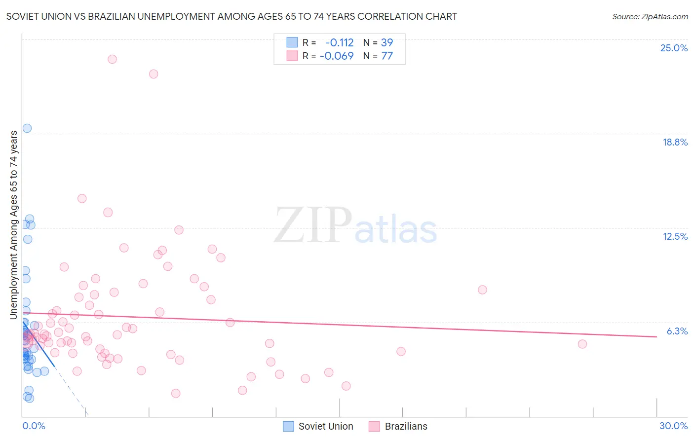 Soviet Union vs Brazilian Unemployment Among Ages 65 to 74 years