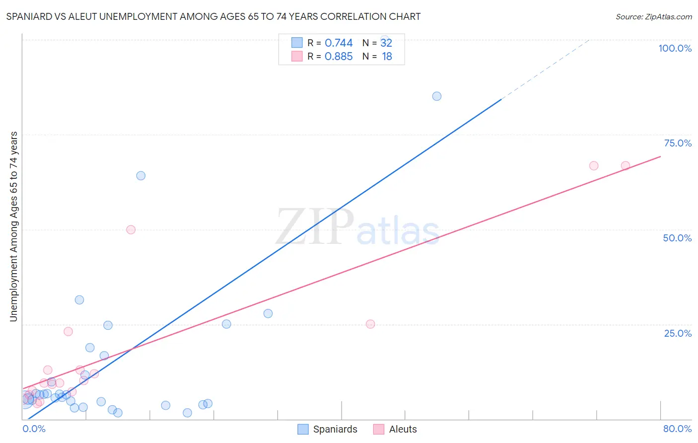 Spaniard vs Aleut Unemployment Among Ages 65 to 74 years