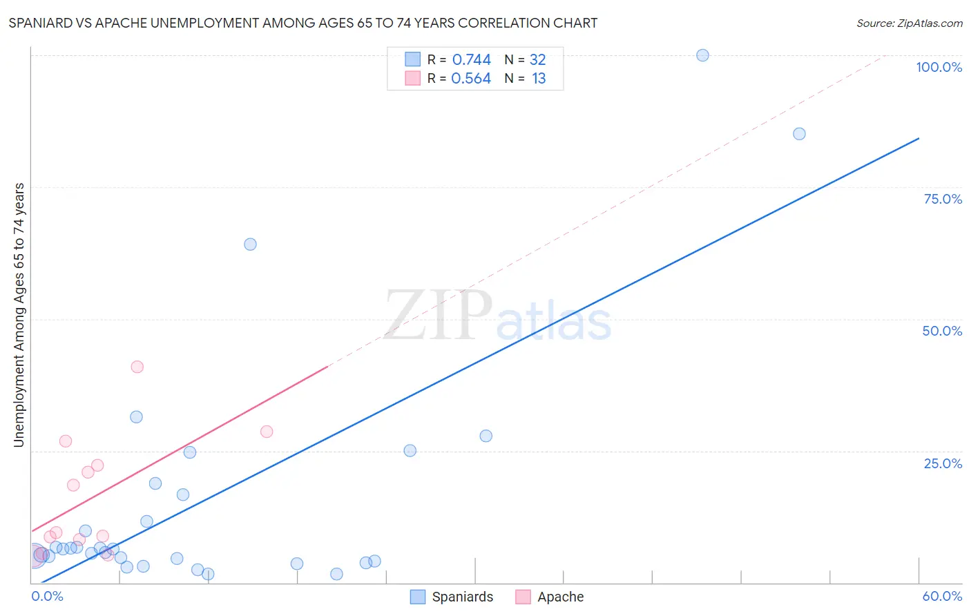 Spaniard vs Apache Unemployment Among Ages 65 to 74 years