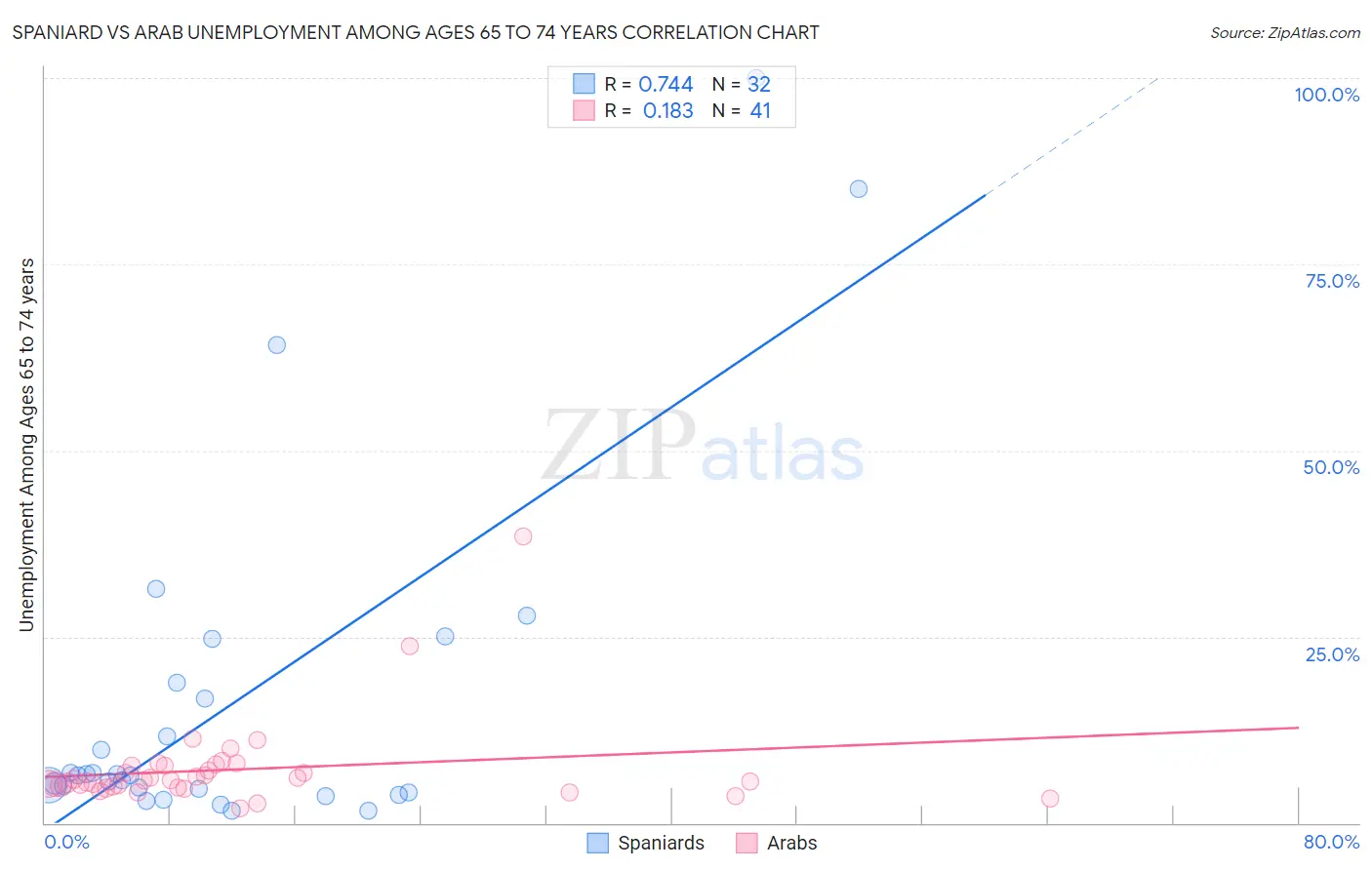 Spaniard vs Arab Unemployment Among Ages 65 to 74 years