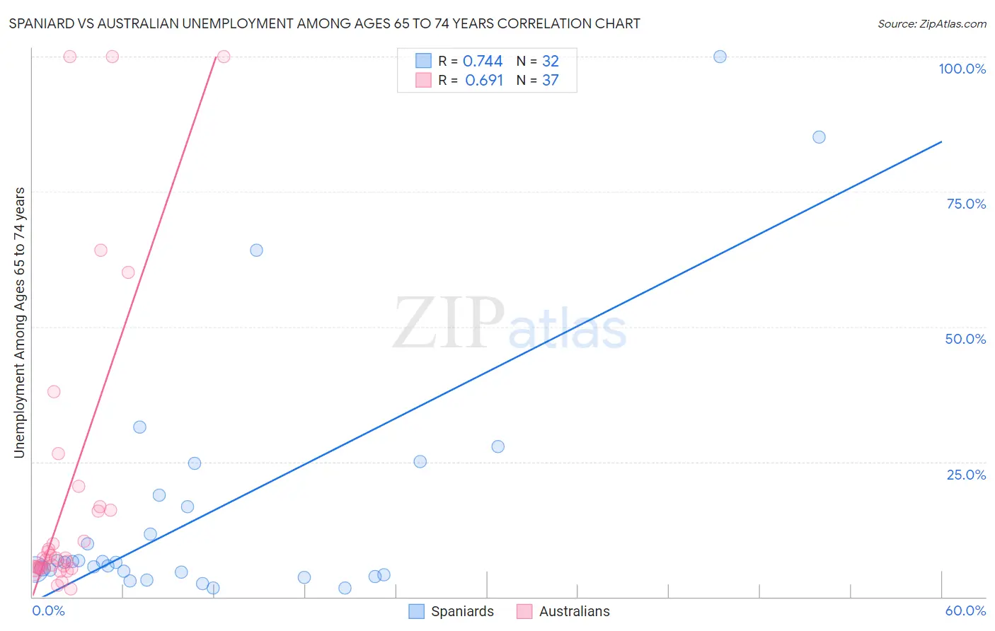 Spaniard vs Australian Unemployment Among Ages 65 to 74 years