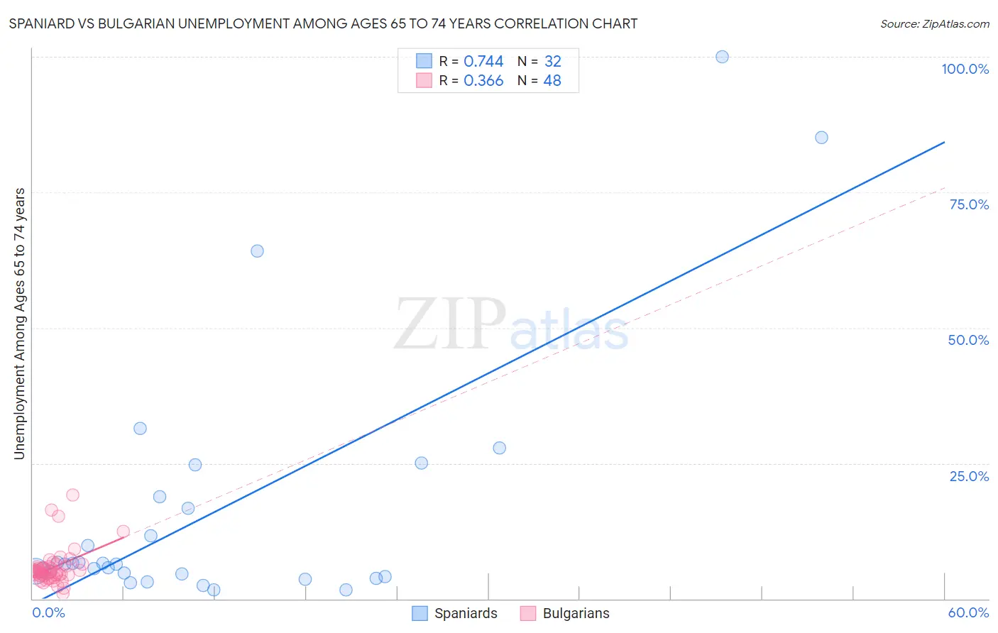 Spaniard vs Bulgarian Unemployment Among Ages 65 to 74 years