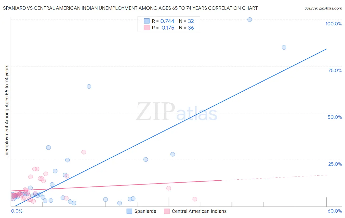 Spaniard vs Central American Indian Unemployment Among Ages 65 to 74 years