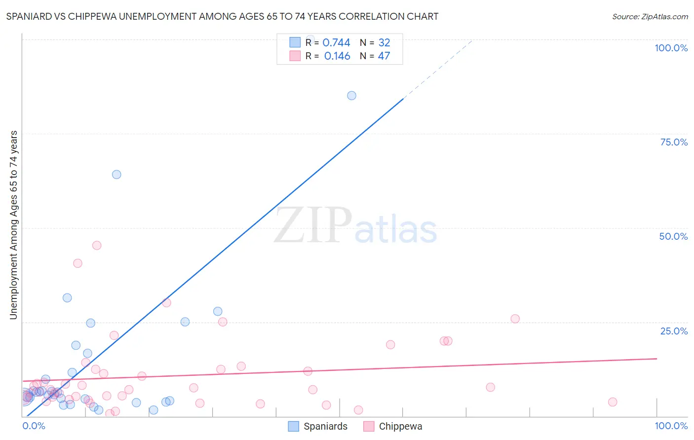 Spaniard vs Chippewa Unemployment Among Ages 65 to 74 years