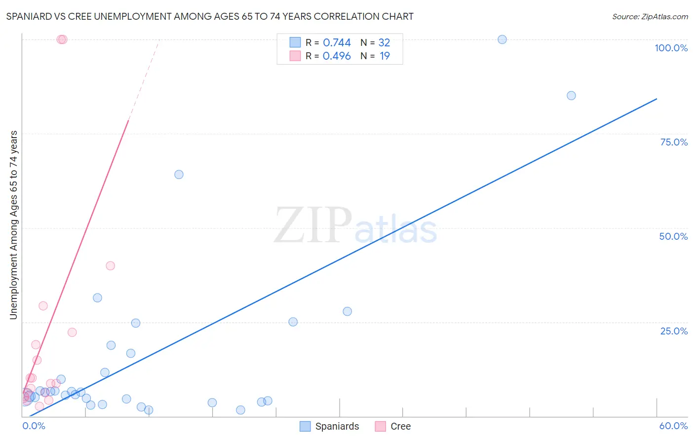 Spaniard vs Cree Unemployment Among Ages 65 to 74 years