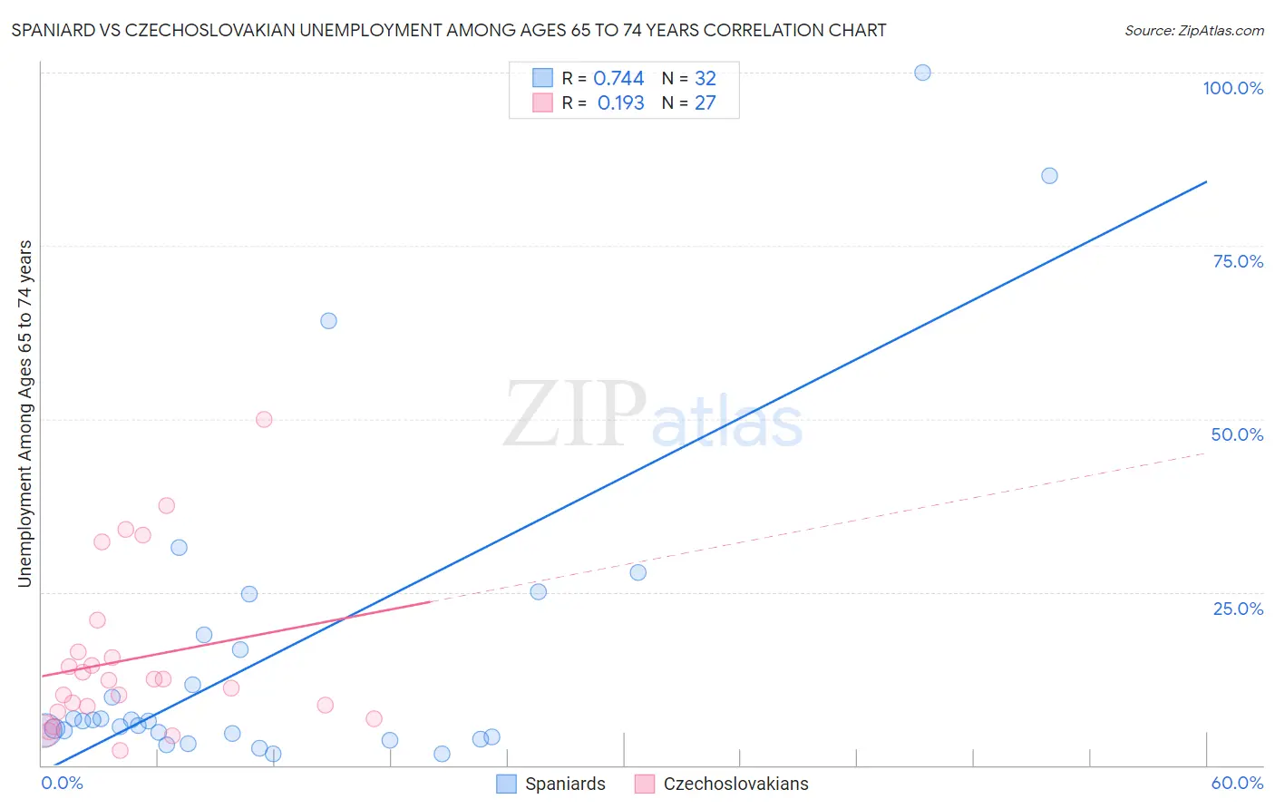 Spaniard vs Czechoslovakian Unemployment Among Ages 65 to 74 years