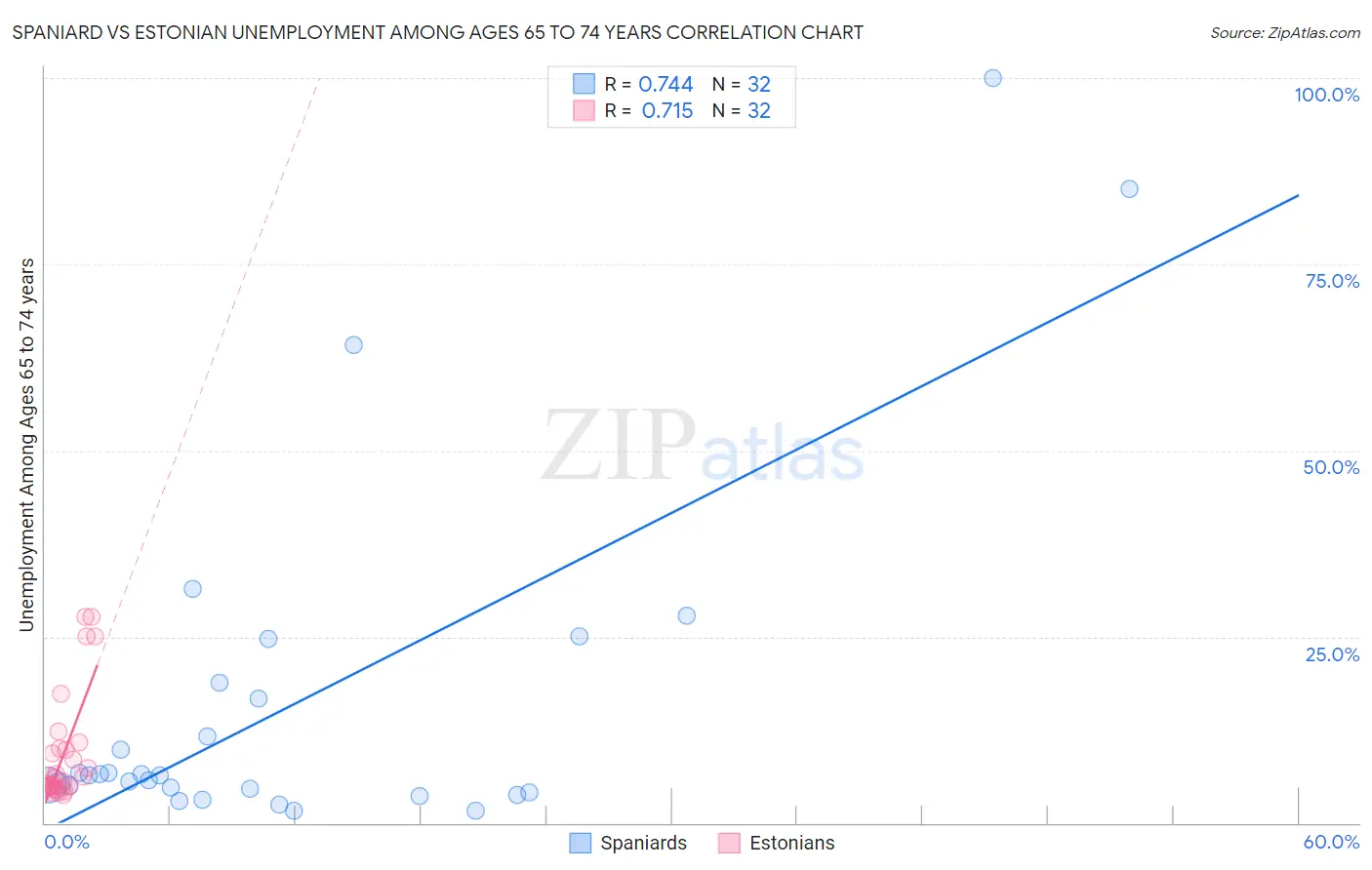 Spaniard vs Estonian Unemployment Among Ages 65 to 74 years