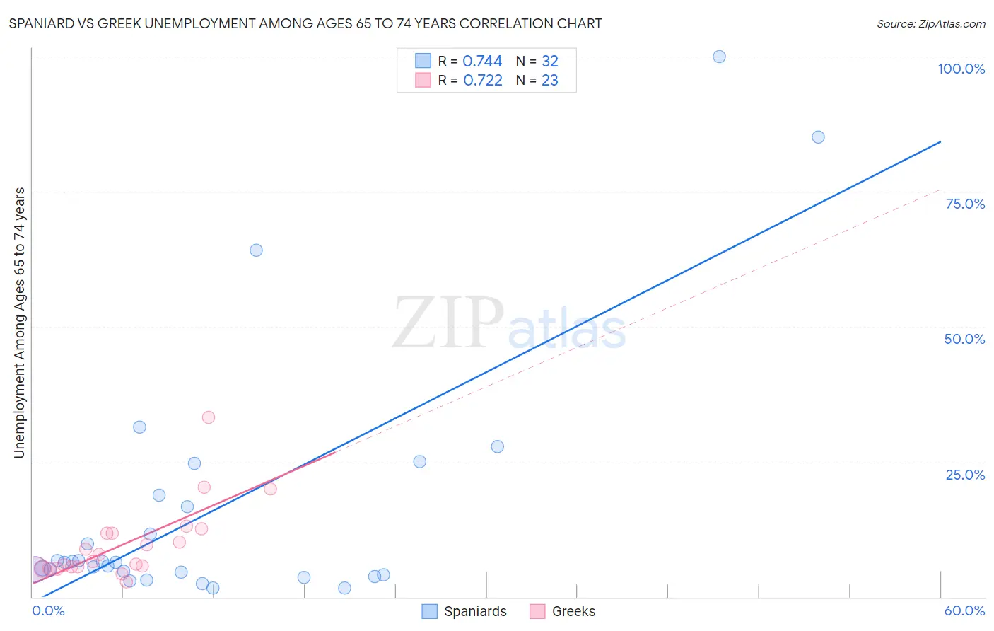 Spaniard vs Greek Unemployment Among Ages 65 to 74 years