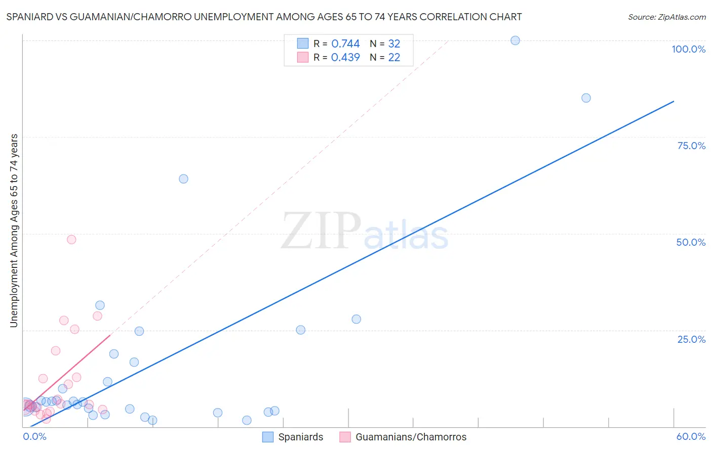 Spaniard vs Guamanian/Chamorro Unemployment Among Ages 65 to 74 years