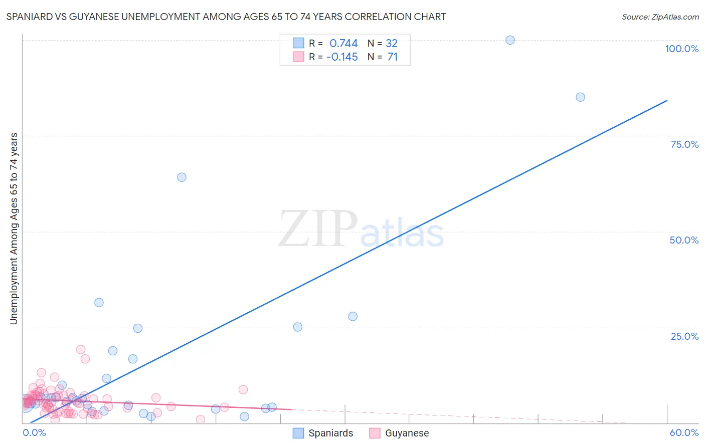 Spaniard vs Guyanese Unemployment Among Ages 65 to 74 years