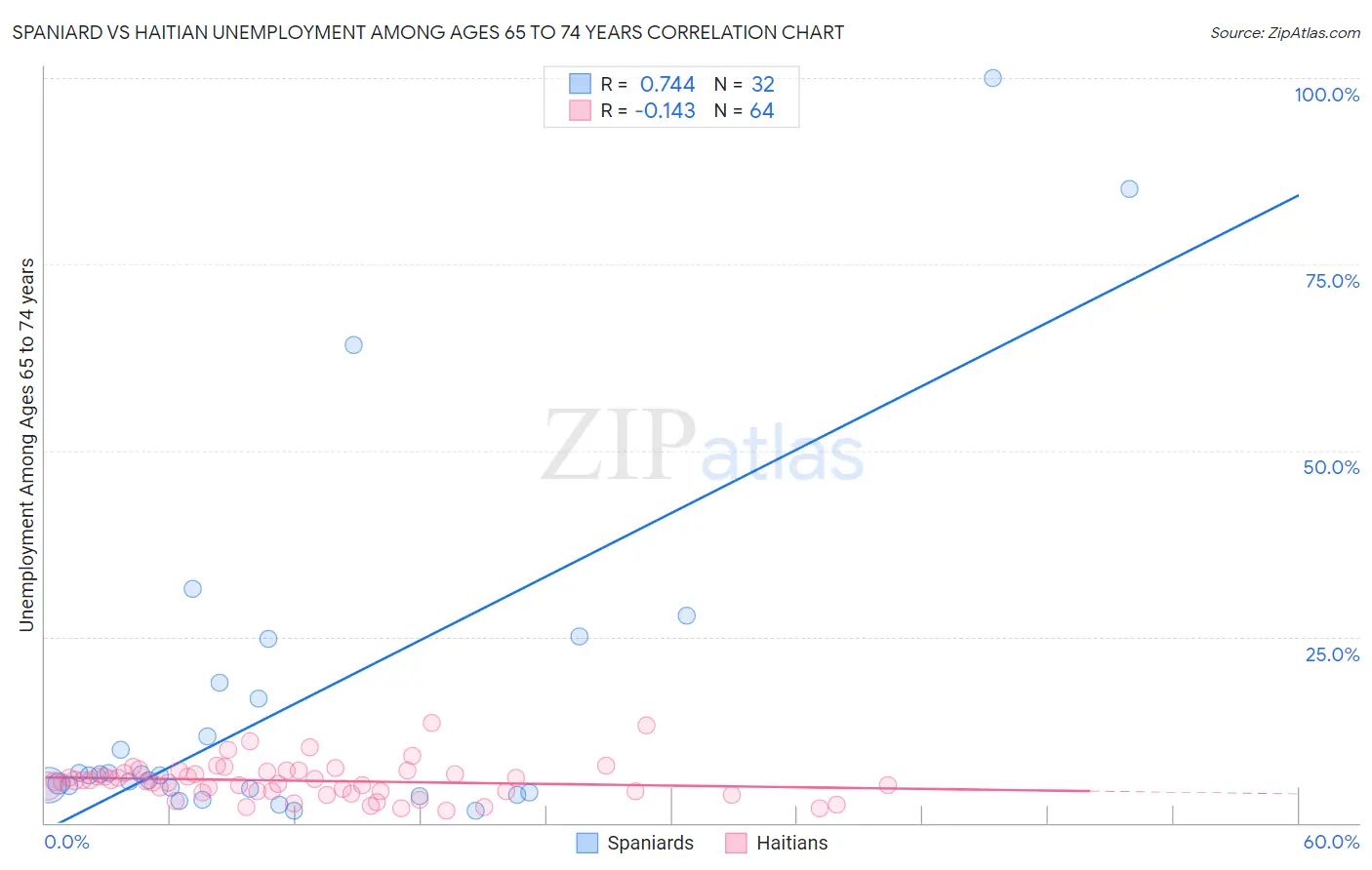 Spaniard vs Haitian Unemployment Among Ages 65 to 74 years