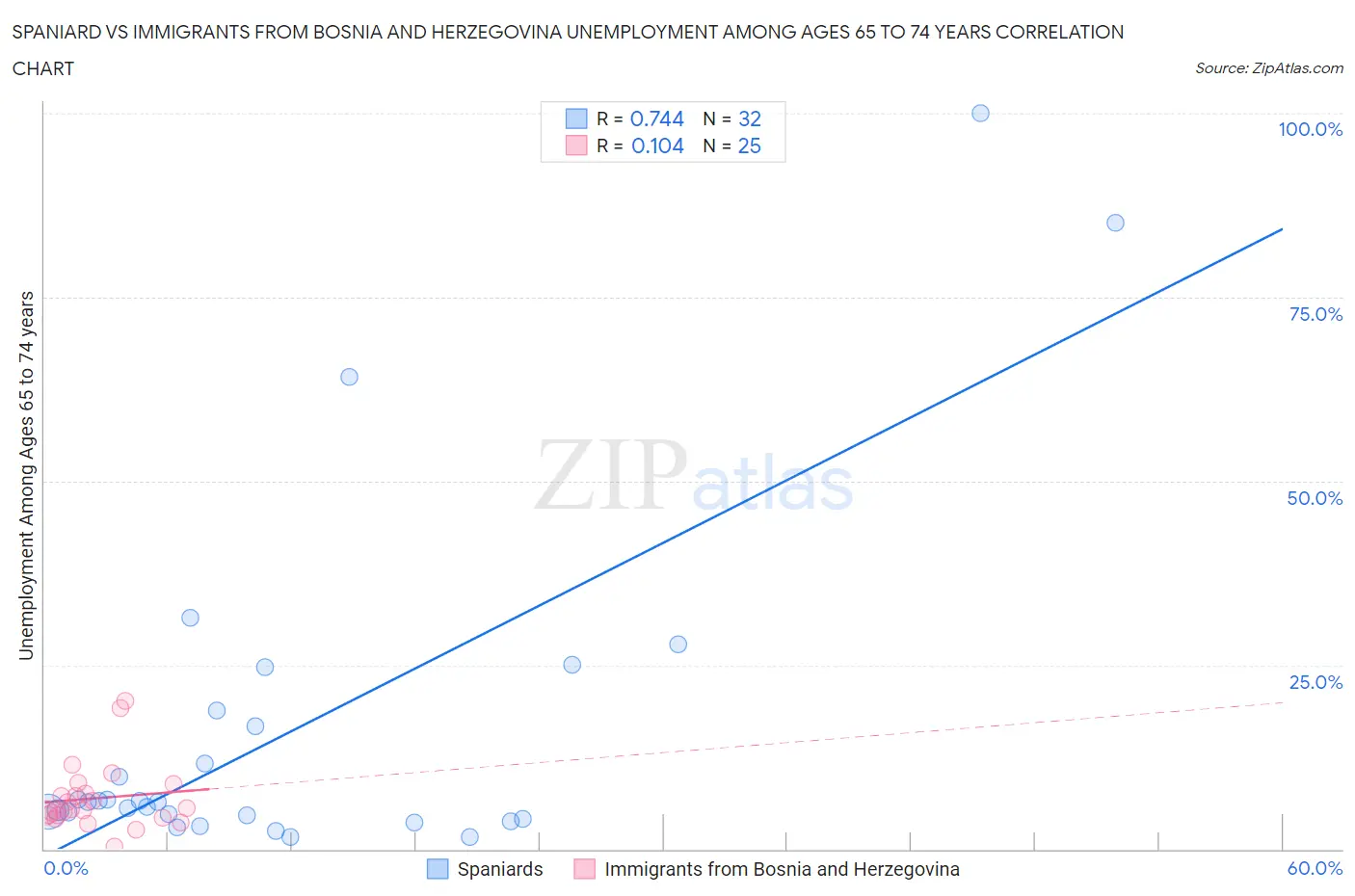 Spaniard vs Immigrants from Bosnia and Herzegovina Unemployment Among Ages 65 to 74 years