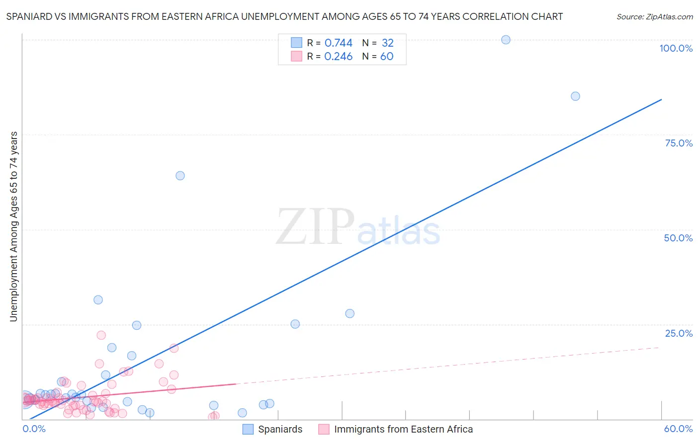 Spaniard vs Immigrants from Eastern Africa Unemployment Among Ages 65 to 74 years