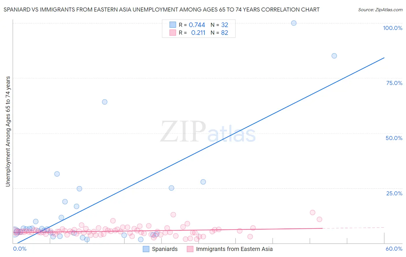 Spaniard vs Immigrants from Eastern Asia Unemployment Among Ages 65 to 74 years