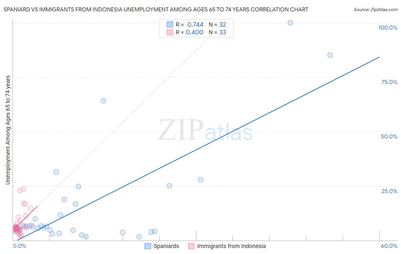 Spaniard vs Immigrants from Indonesia Unemployment Among Ages 65 to 74 years