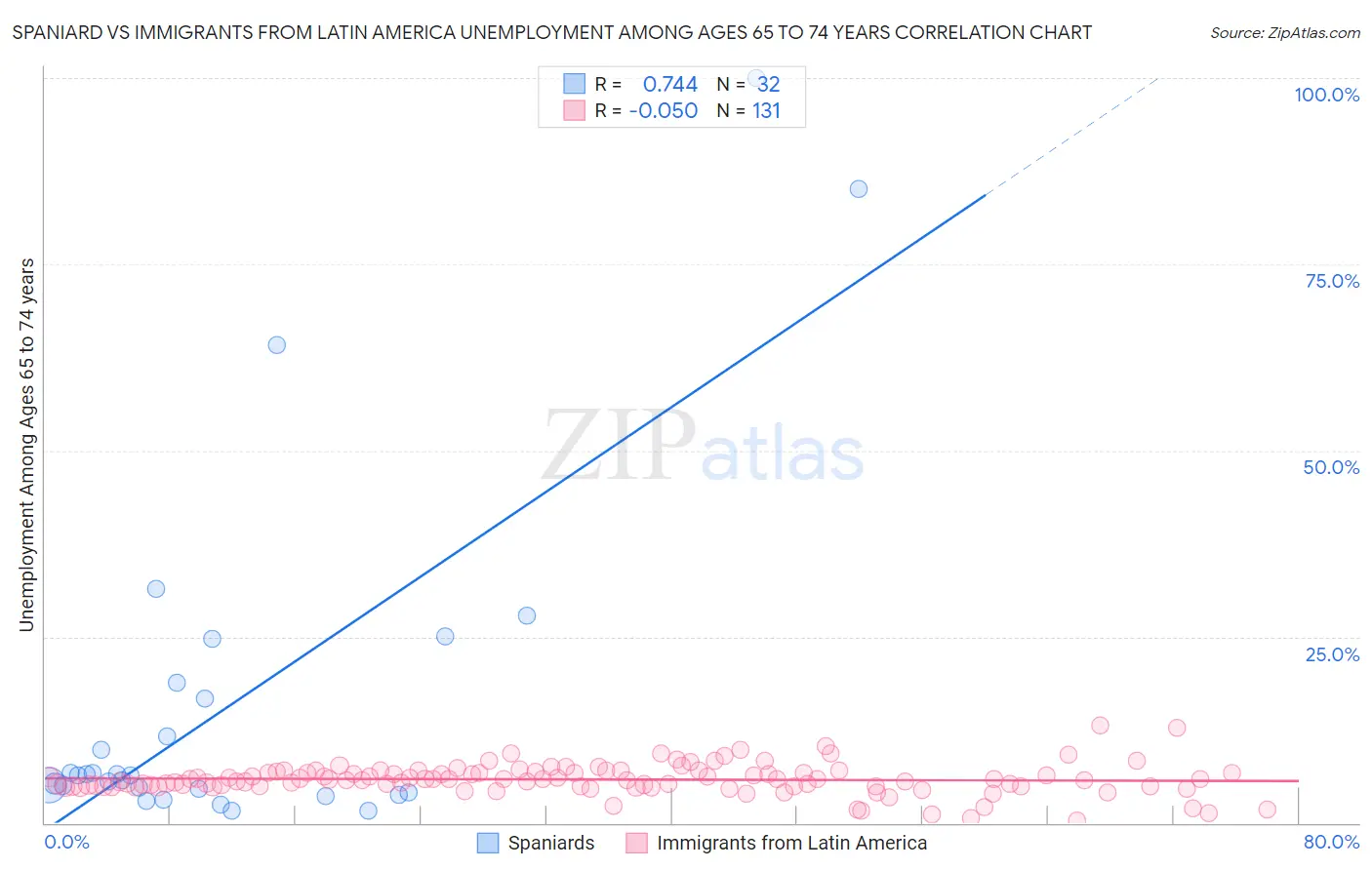 Spaniard vs Immigrants from Latin America Unemployment Among Ages 65 to 74 years