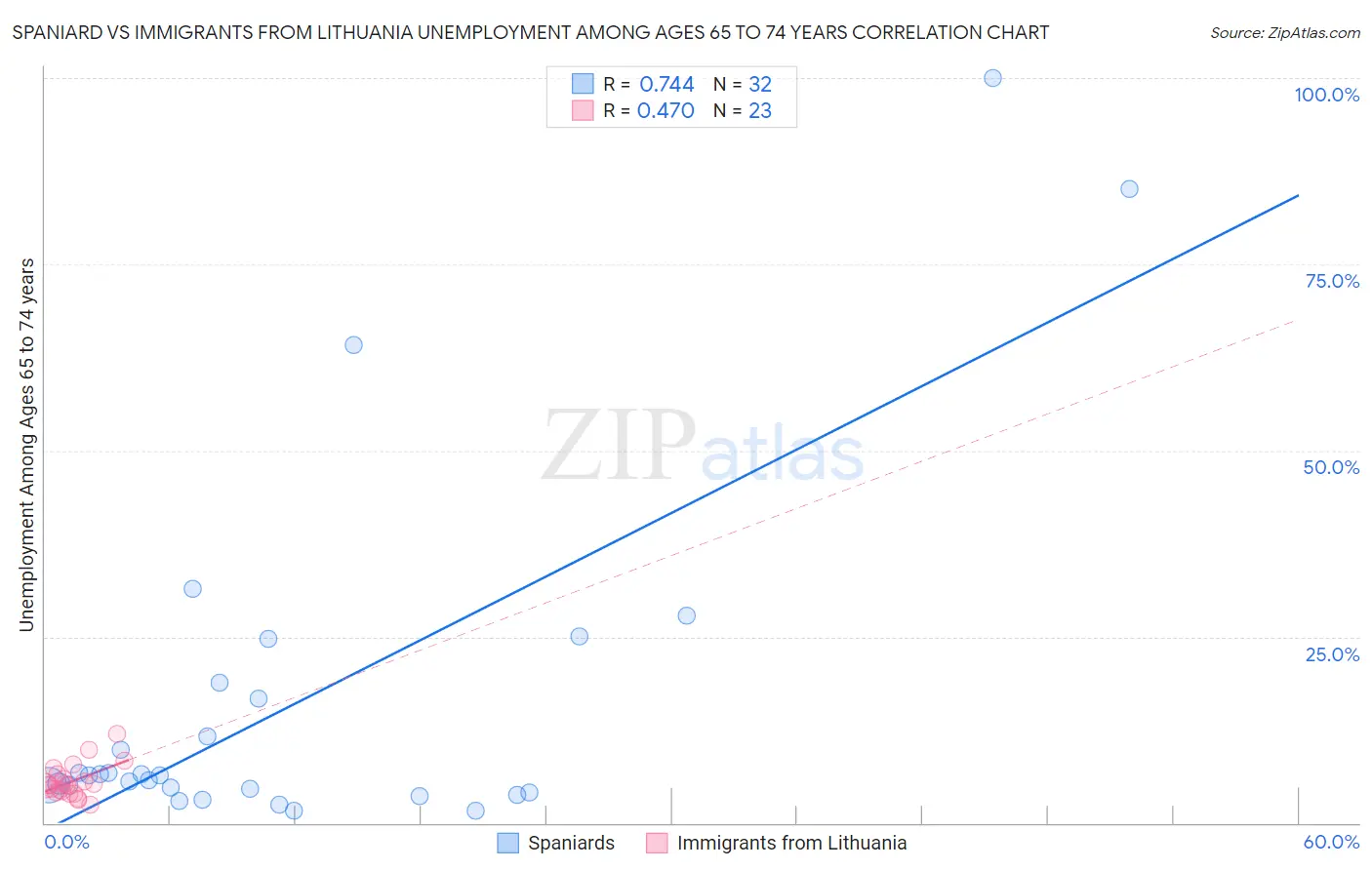 Spaniard vs Immigrants from Lithuania Unemployment Among Ages 65 to 74 years