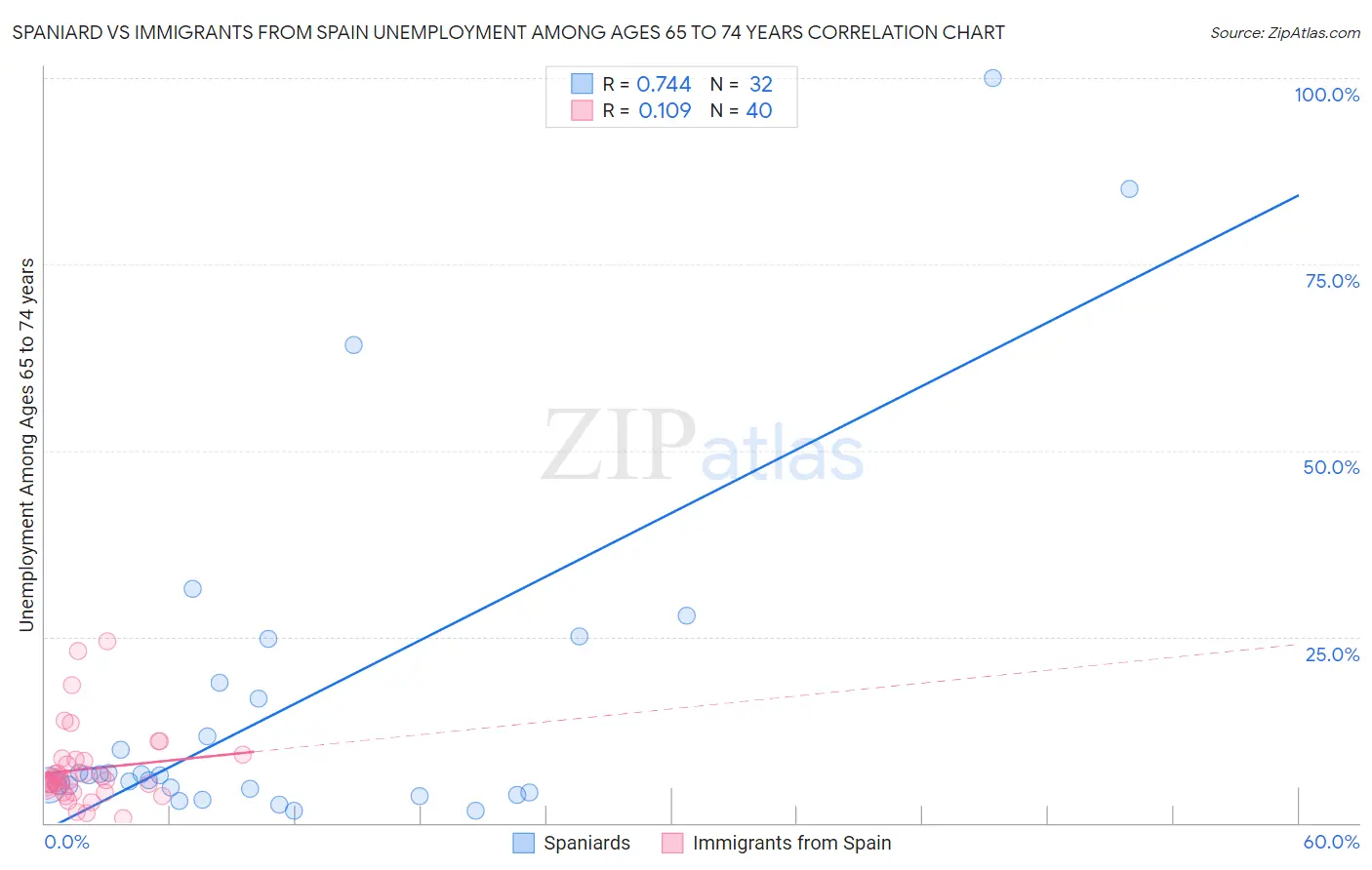 Spaniard vs Immigrants from Spain Unemployment Among Ages 65 to 74 years