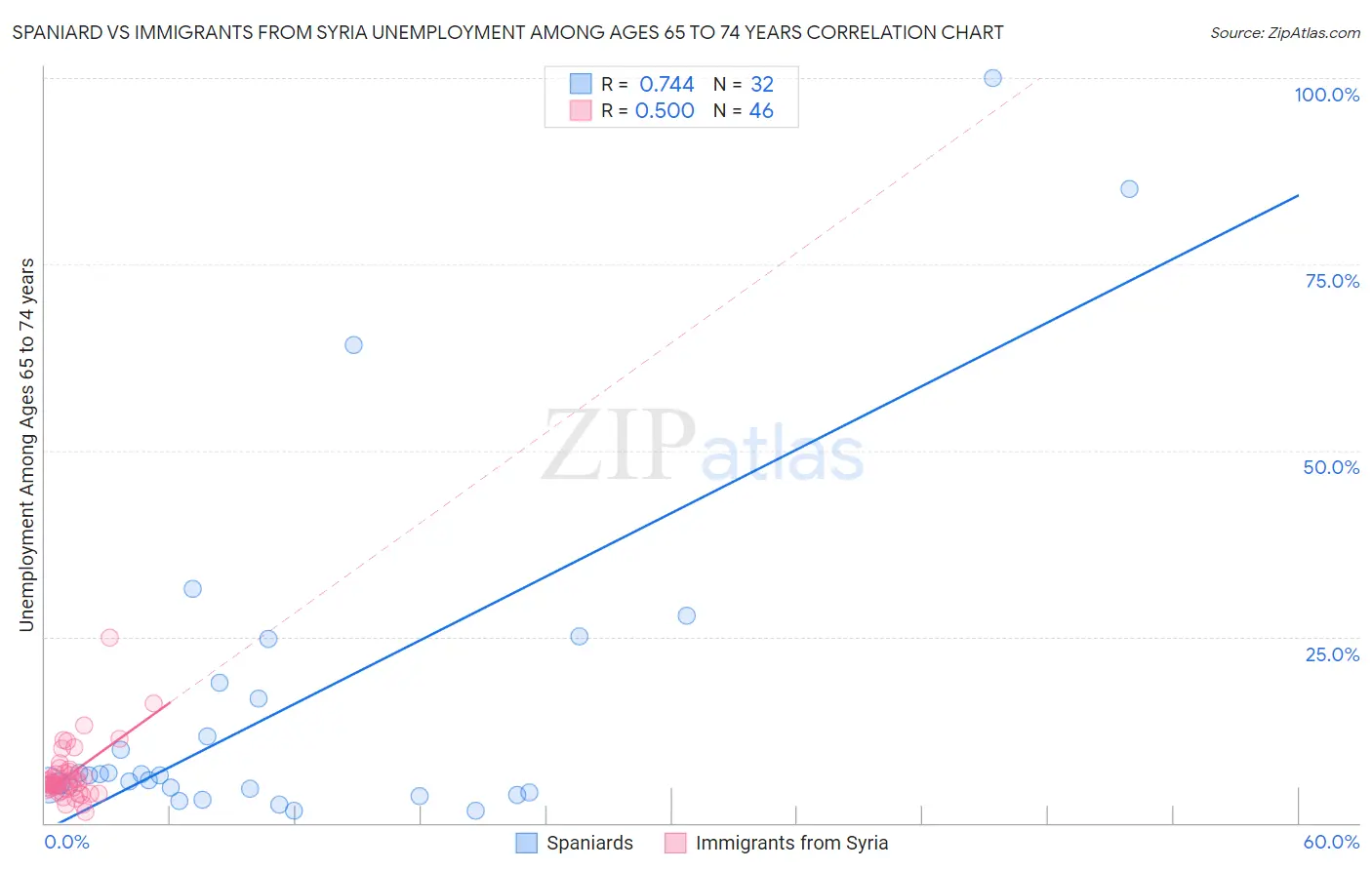 Spaniard vs Immigrants from Syria Unemployment Among Ages 65 to 74 years