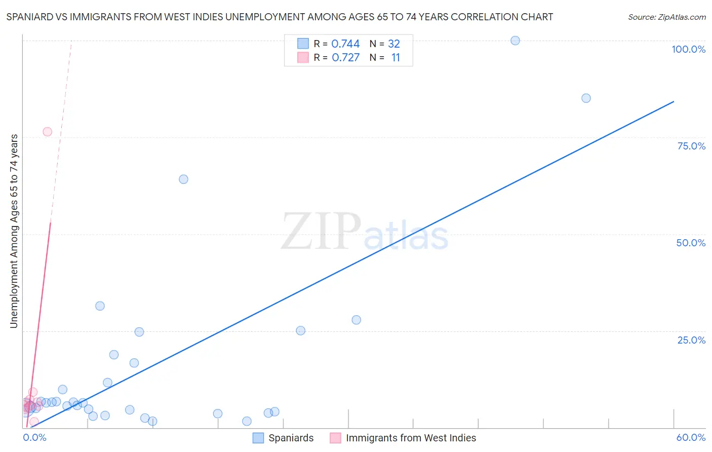 Spaniard vs Immigrants from West Indies Unemployment Among Ages 65 to 74 years